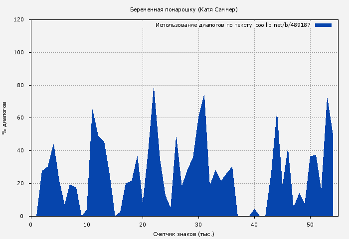 Использование диалогов по тексту книги № 489187: Беременная понарошку (Катя Саммер)