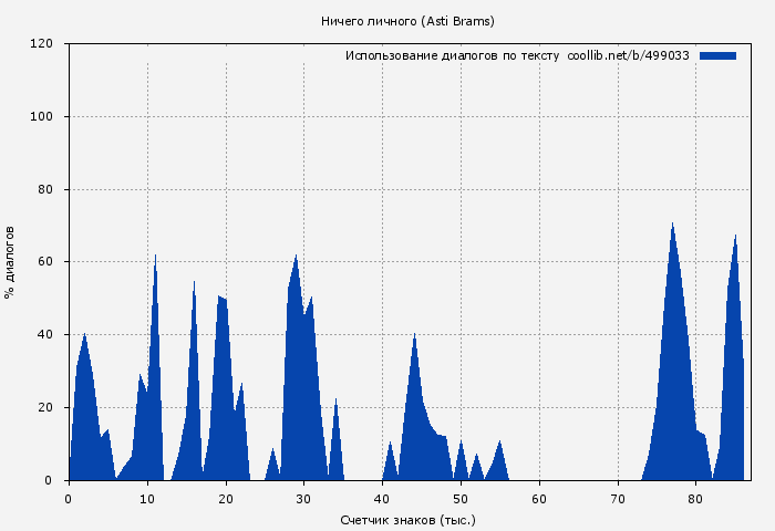 Использование диалогов по тексту книги № 499033: Ничего личного (Asti Brams)