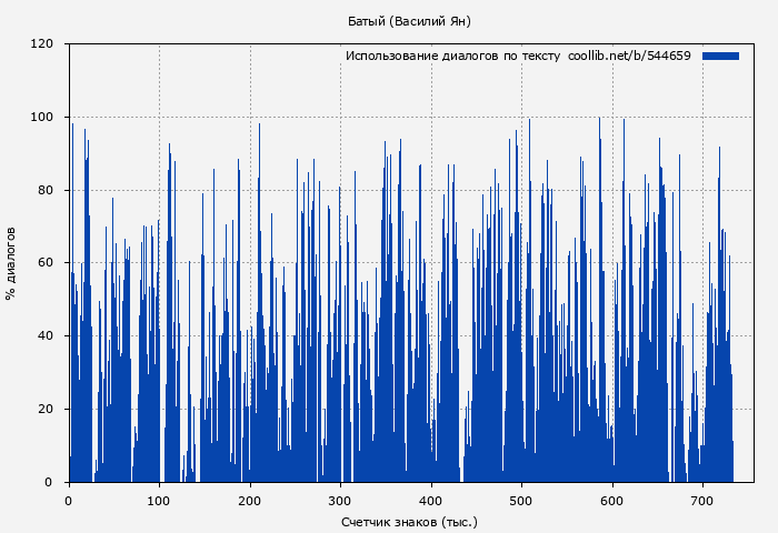 Использование диалогов по тексту книги № 544659: Батый (Василий Ян)