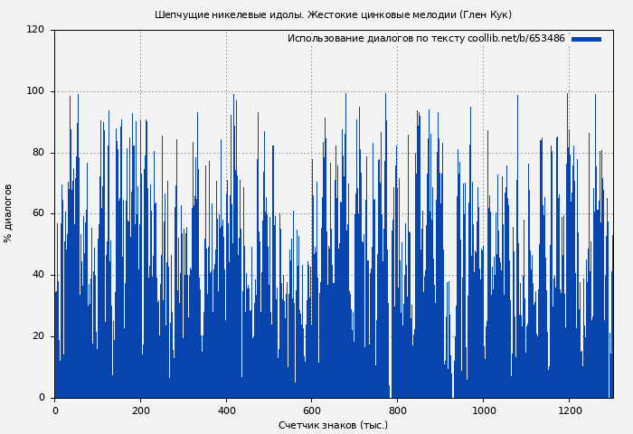 Использование диалогов по тексту книги № 653486: Шепчущие никелевые идолы. Жестокие цинковые мелодии (Глен Кук)