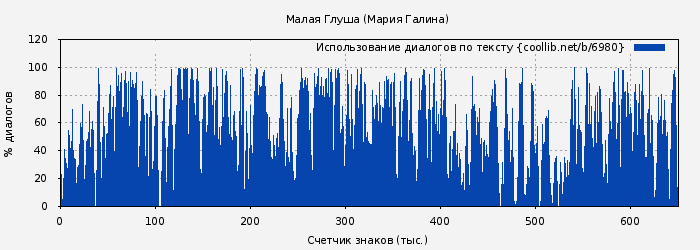 Использование диалогов по тексту книги № 6980: Малая Глуша (Мария Галина)