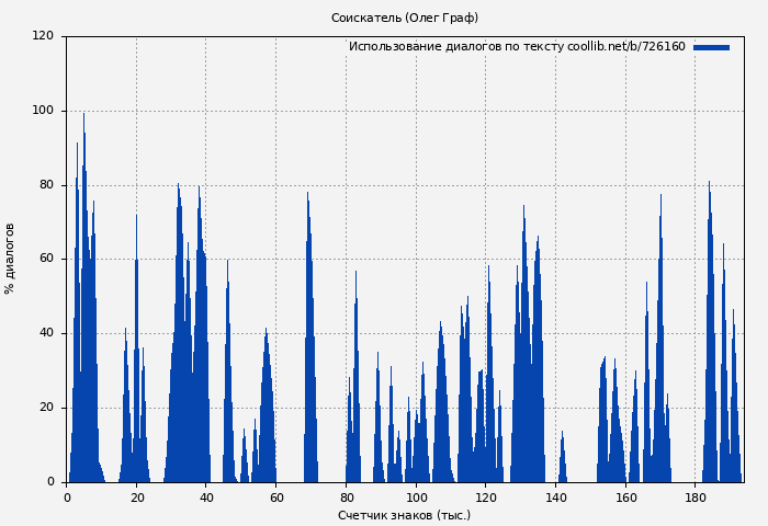 Использование диалогов по тексту книги № 726160: Соискатель (Олег Граф)