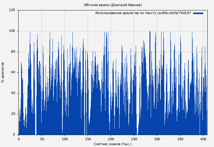 Использование диалогов по тексту книги № 744197: Обгоняя время (Дмитрий Иванов)