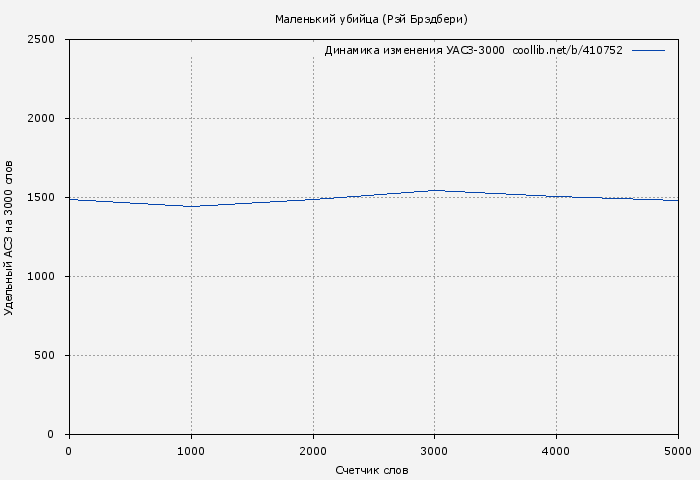 Удельный АСЗ-3000 книги № 410752: Маленький убийца (Рэй Брэдбери)