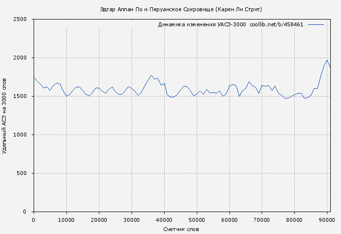 Удельный АСЗ-3000 книги № 458461: Эдгар Аллан По и Перуанское Сокровище (Карен Ли Стрит)