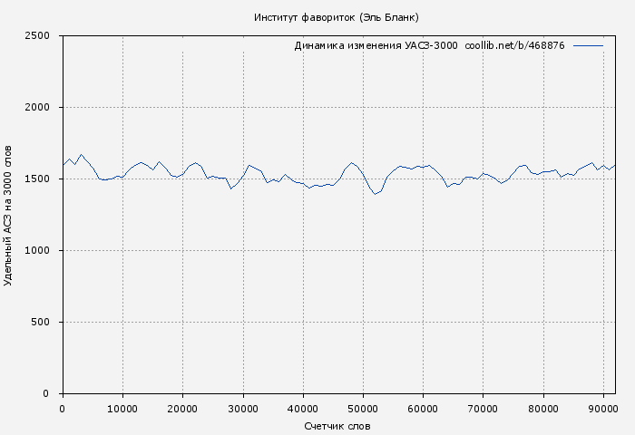 Удельный АСЗ-3000 книги № 468876: Институт фавориток (Эль Бланк)