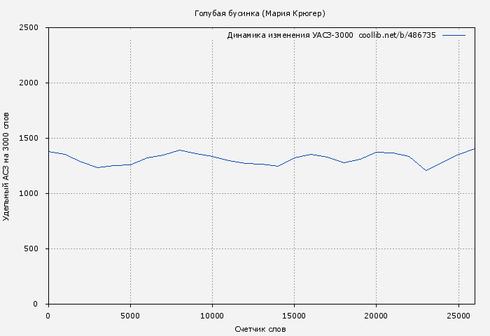 Удельный АСЗ-3000 книги № 486735: Голубая бусинка (Мария Крюгер)