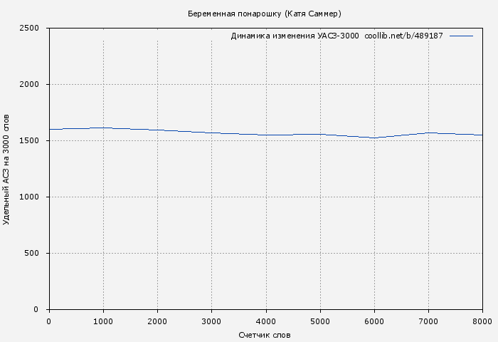 Удельный АСЗ-3000 книги № 489187: Беременная понарошку (Катя Саммер)