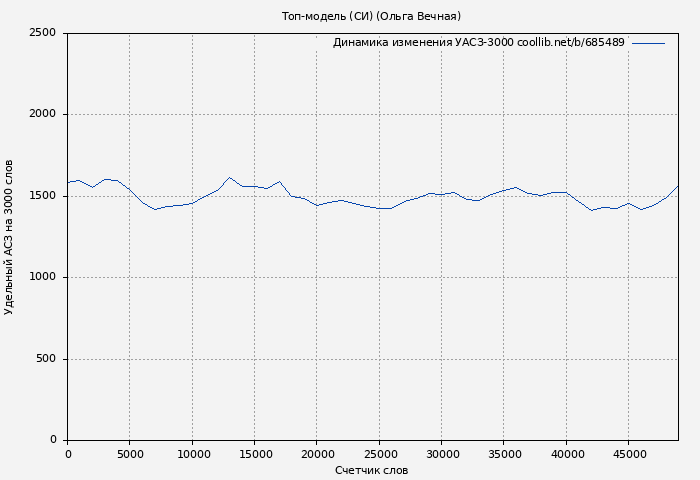 Удельный АСЗ-3000 книги № 685489: Топ-модель (СИ) (Ольга Вечная)