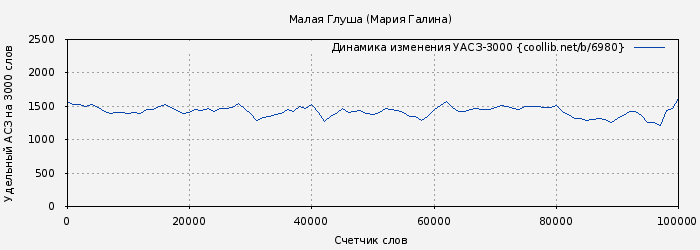 Удельный АСЗ-3000 книги № 6980: Малая Глуша (Мария Галина)