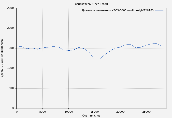 Удельный АСЗ-3000 книги № 726160: Соискатель (Олег Граф)