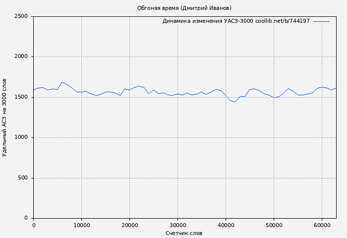 Удельный АСЗ-3000 книги № 744197: Обгоняя время (Дмитрий Иванов)
