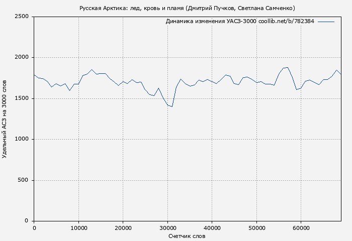 Удельный АСЗ-3000 книги № 782384: Русская Арктика: лед, кровь и пламя (Дмитрий Пучков)