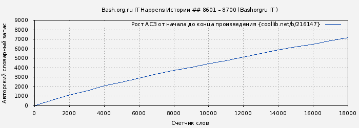 Рост АСЗ книги № 216147: Bash.org.ru IT Happens Истории ## 8601 – 8700 (Bashorgru IT )