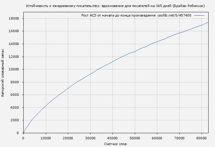 Рост АСЗ книги № 457400: Устойчивость к ежедневному писательству: вдохновение для писателей на 365 дней (Брайан Робинсон)