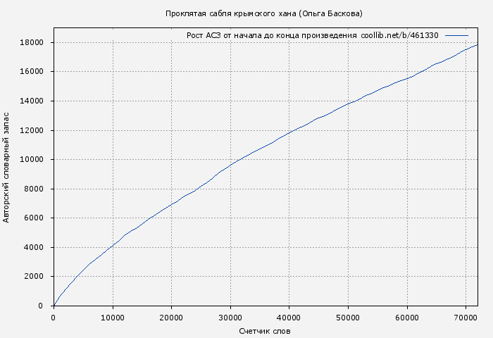 Рост АСЗ книги № 461330: Проклятая сабля крымского хана (Ольга Баскова)