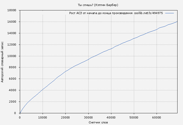 Рост АСЗ книги № 494975: Ты спишь? (Кэтлин Барбер)