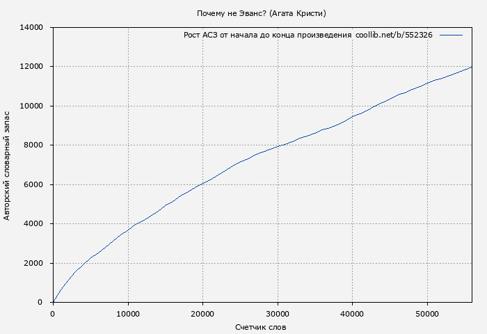 Рост АСЗ книги № 552326: Почему не Эванс? (Агата Кристи)