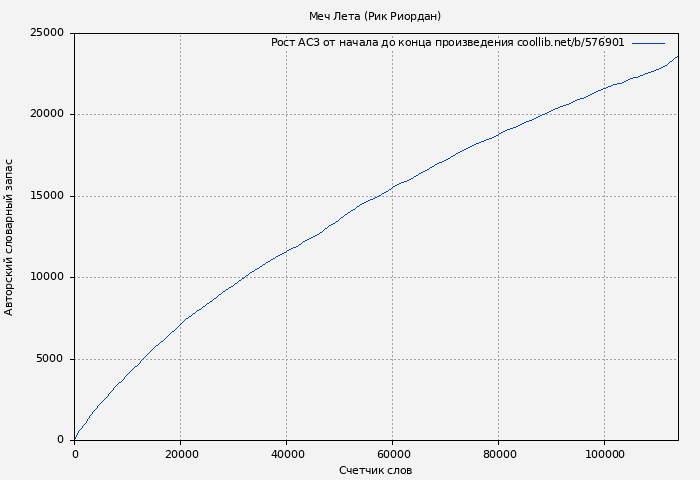 Рост АСЗ книги № 576901: Меч Лета (Рик Риордан)