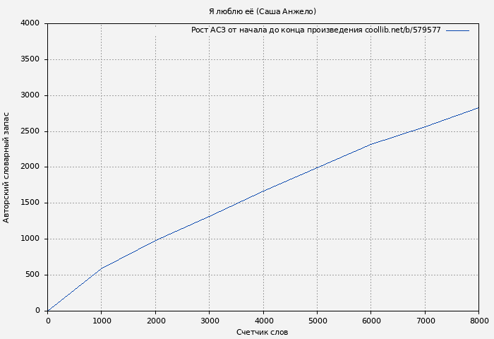 Рост АСЗ книги № 579577: Я люблю её (Саша Анжело)