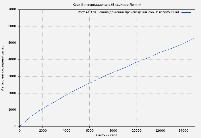 Рост АСЗ книги № 598341: Крах Ⅱ интернационала (Владимир Ленин)