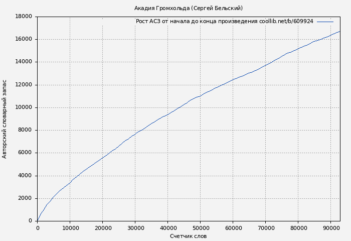 Рост АСЗ книги № 609924: Акадия Громхольда (Сергей Бельский)