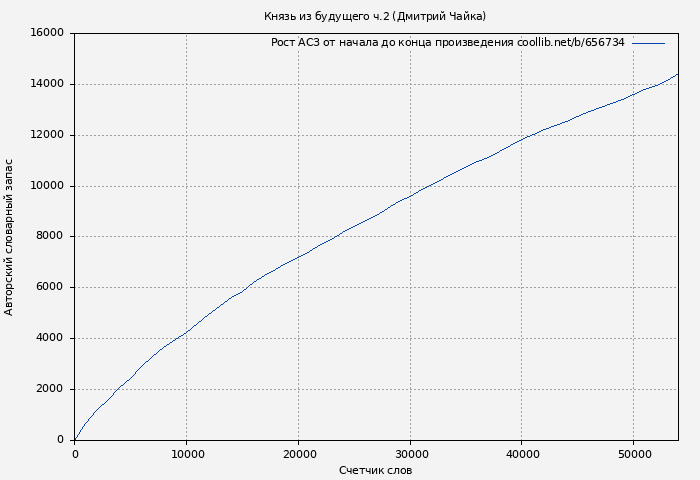 Рост АСЗ книги № 656734: Князь из будущего ч.2 (Дмитрий Чайка)