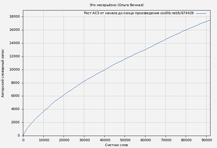 Рост АСЗ книги № 674429: Это несерьёзно (Ольга Вечная)