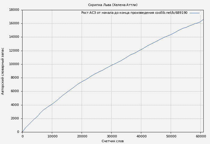 Рост АСЗ книги № 689190: Скрипка Льва (Хелена Аттли)