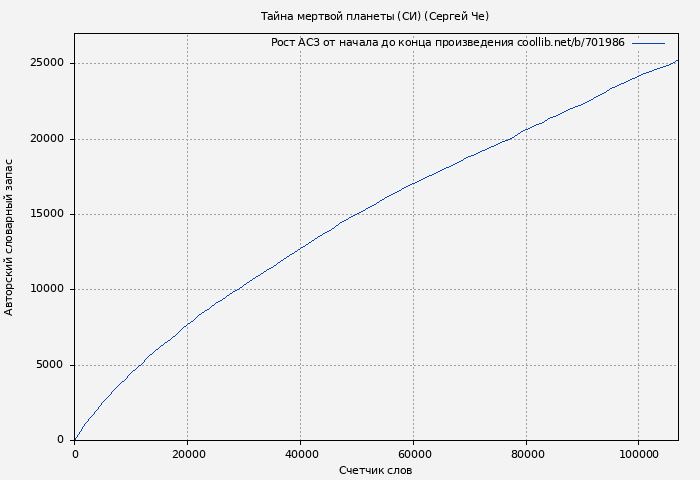 Рост АСЗ книги № 701986: Тайна мертвой планеты (СИ) (Сергей Че)