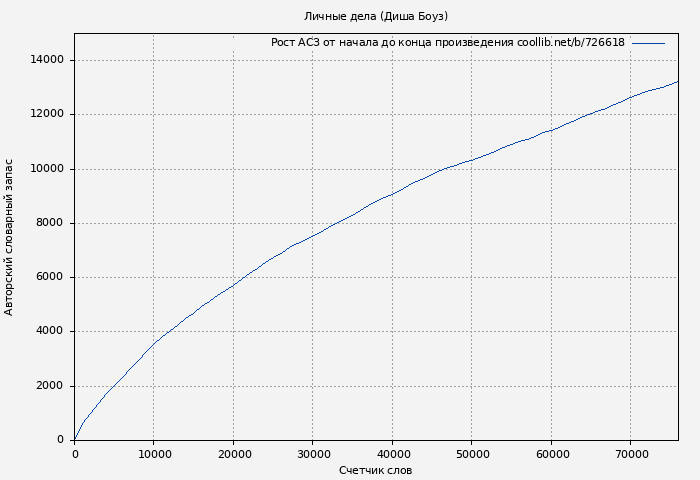 Рост АСЗ книги № 726618: Личные дела (Диша Боуз)