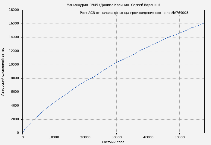Рост АСЗ книги № 769008: Маньчжурия. 1945 (Даниил Калинин)