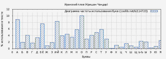 Диаграма использования букв книги № 114723: Иранский плов (Кришан Чандар)