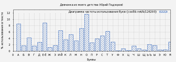 Диаграма использования букв книги № 126293: Девчонка из моего детства (Юрий Подзоров)