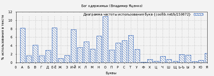 Диаграма использования букв книги № 159872: Бог одержимых (Владимир Яценко)