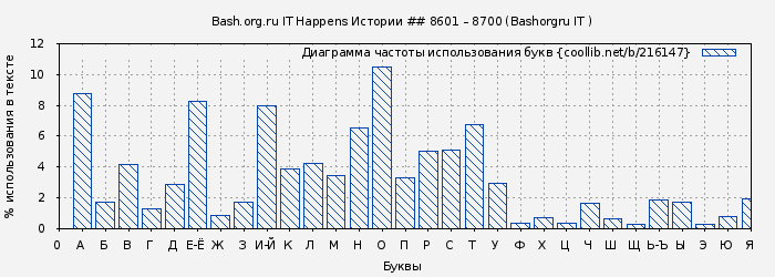 Диаграма использования букв книги № 216147: Bash.org.ru IT Happens Истории ## 8601 – 8700 (Bashorgru IT )