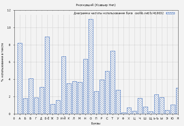 Диаграма использования букв книги № 418032: Рискнувший (Ксавьер Нил)