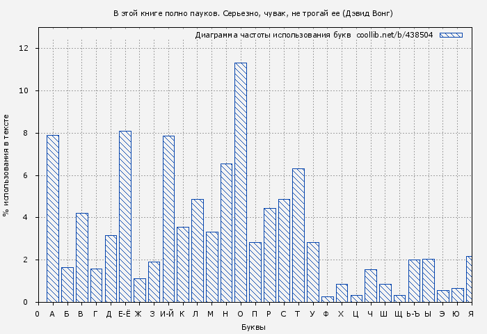 Диаграма использования букв книги № 438504: В этой книге полно пауков. Серьезно, чувак, не трогай ее (Дэвид Вонг)