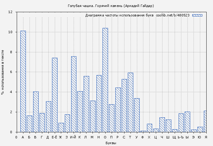 Диаграма использования букв книги № 480523: Голубая чашка. Горячий камень (Аркадий Гайдар)