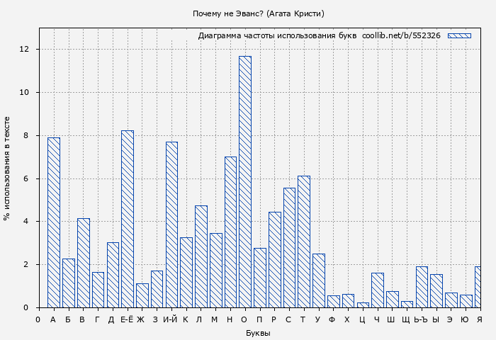 Диаграма использования букв книги № 552326: Почему не Эванс? (Агата Кристи)