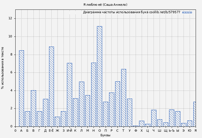 Диаграма использования букв книги № 579577: Я люблю её (Саша Анжело)