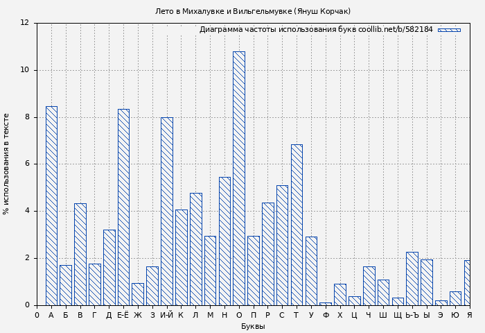 Диаграма использования букв книги № 582184: Лето в Михалувке и Вильгельмувке (Януш Корчак)
