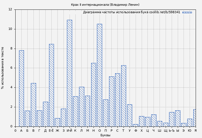 Диаграма использования букв книги № 598341: Крах Ⅱ интернационала (Владимир Ленин)