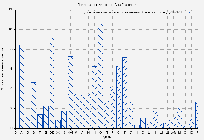 Диаграма использования букв книги № 626201: Представление точки (Ана Гратесс)