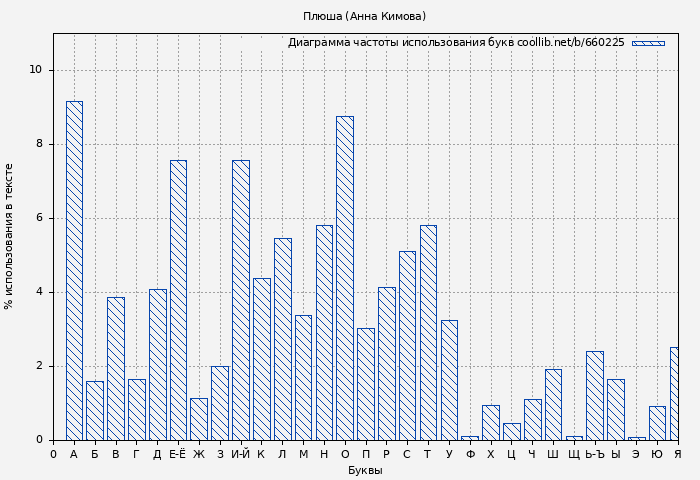 Диаграма использования букв книги № 660225: Плюша (Анна Кимова)