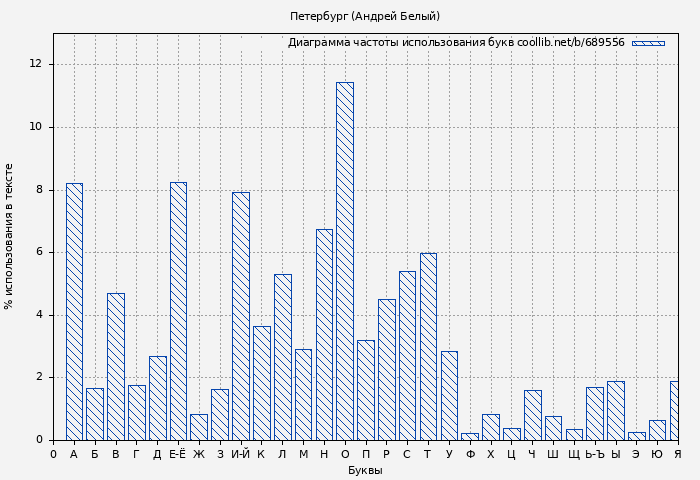Диаграма использования букв книги № 689556: Петербург (Андрей Белый)