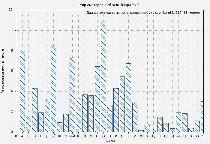 Диаграма использования букв книги № 712466: Мир Аматорио. Соблазн (Мари Мур)