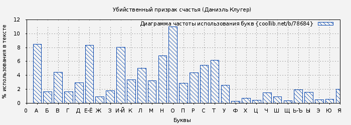 Диаграма использования букв книги № 78684: Убийственный призрак счастья (Даниэль Клугер)