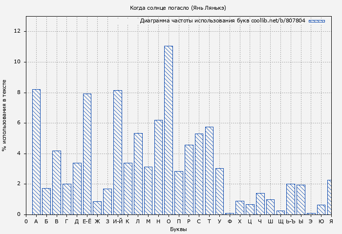 Диаграма использования букв книги № 807804: Когда солнце погасло (Янь Лянькэ)
