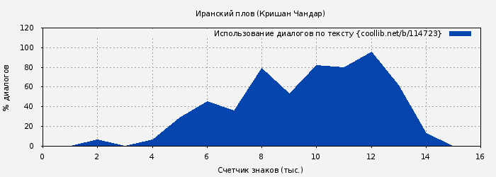 Использование диалогов по тексту книги № 114723: Иранский плов (Кришан Чандар)